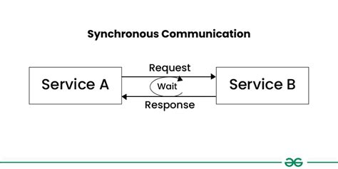 Synchronous Communication Devices に対する画像結果