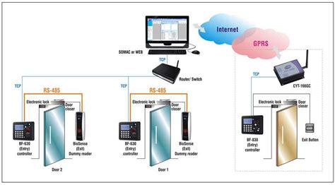 Image result for Access Control System Flow Diagram