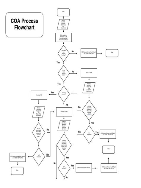 Image result for Flow Chart of Addition Algorithm in COA