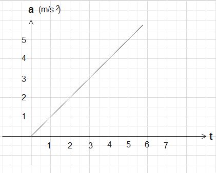 Afbeeldingsresultaten voor Area Under Acceleration Time Graph