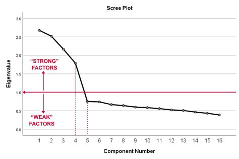 Image result for Factor Analysis Questionnaire Example