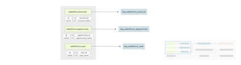 Image result for Salesforce Asset Management Data Model