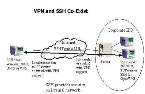 Secure Shell VPN に対する画像結果