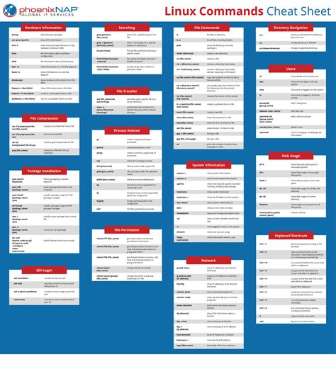 Image result for Linux Commands Cheat Sheet