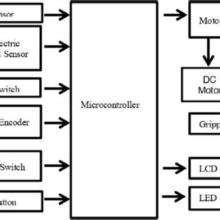 Image result for Input Control Output Diagran