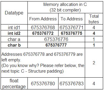 Toradh íomhá ar Union Memory Allocation