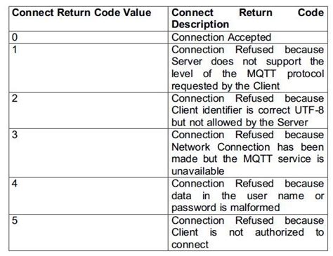 Image result for What Is a Connection Code