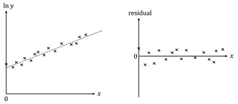 Image result for How to Linearize a Data Set