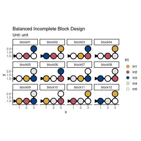 Image result for Incomplete Block Design Example