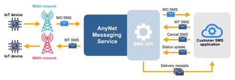 Toradh íomhá ar SMS Mode API Documentation
