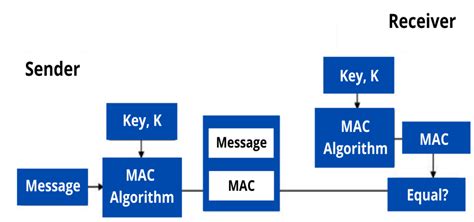 Afbeeldingsresultaten voor Cipher Based Message Authentication Code