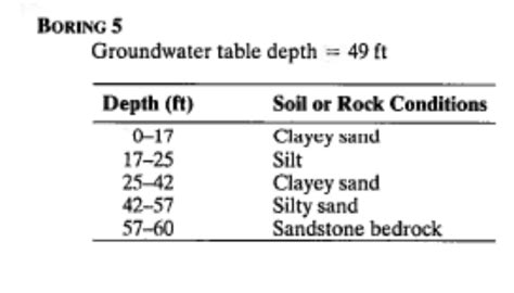 Image result for Subsurface Soil Profile