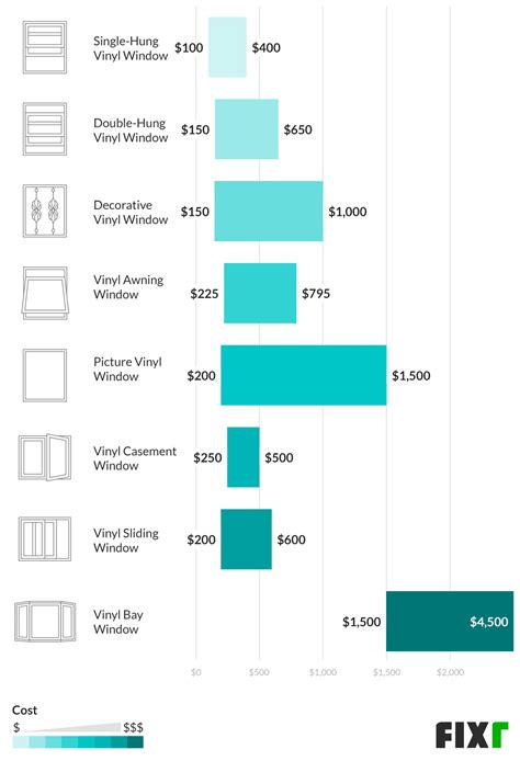 Average Cost of Replacement Windows Installed-এর ছবি ফলাফল