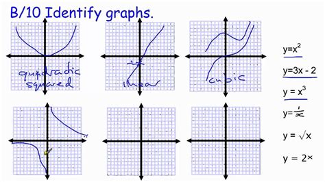 Recognising Graphs GCSE Maths に対する画像結果