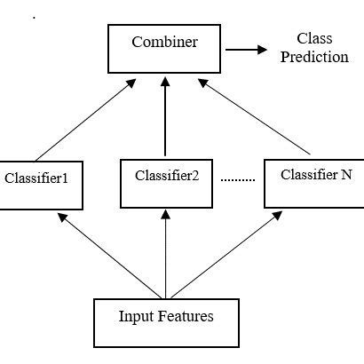Image result for Ensemble Learning Explained