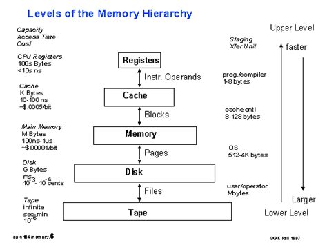 Image result for Memory Levels of Classification