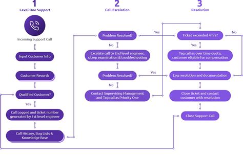 Toradh íomhá ar Call Flow Example