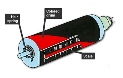How Does Speedometer Work に対する画像結果