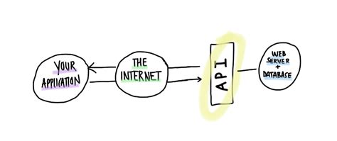 Image result for Com Stack APIs Flow