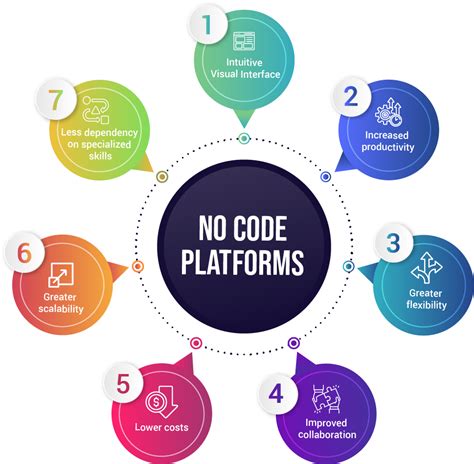 Afbeeldingsresultaten voor Free No Code Platforms