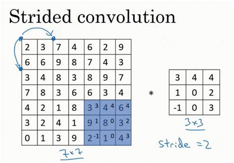 Image result for Convolution Multiplication GIF