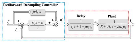 Image result for Decoupling Control System
