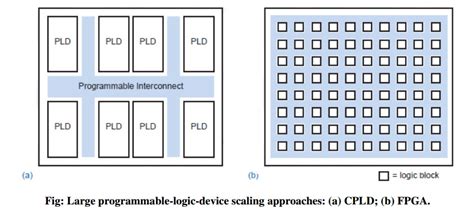 Image result for Sequential Programmable Devices
