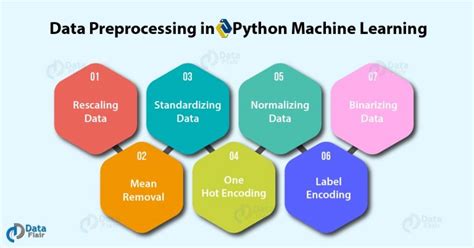 Image result for Code for the Data Preprocessing in Machine Learning