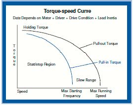 Image result for Stepper Motor Holding Torque