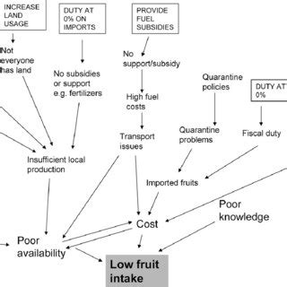 Image result for Modified Problem Tree Stunted