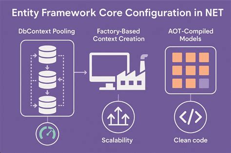 Toradh íomhá ar .Net Core Entity Framework