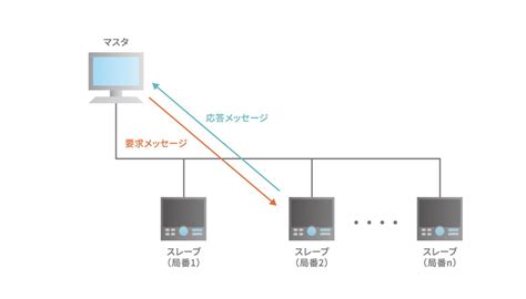 Integrated Communication Modbus に対する画像結果