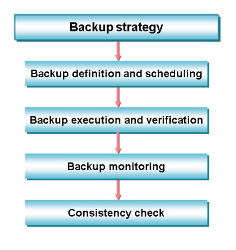 Image result for Backup and Recovery Process Steps