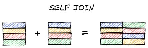 Image result for Self Join Syntax SQL