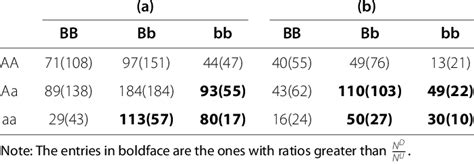 Image result for Contingency Table SNP