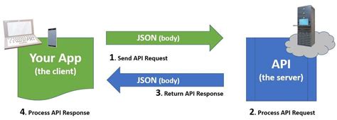 Image result for Why JSON Is Important for API