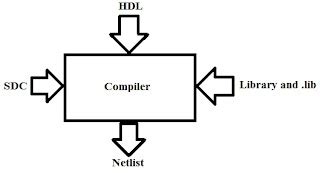 Image result for Subtraction Design Netlist