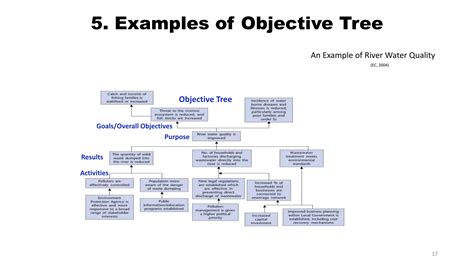 Image result for Objective Tree Analysis PNG Image