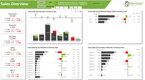 Toradh íomhá ar Power BI Overview and Key Matrix Page Template Example