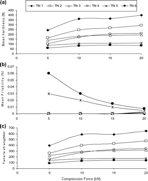Image result for Compression Main Compression Force Hardness