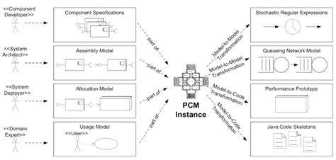 Image result for PCM Process Diagram