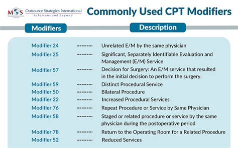 Image result for CPT Modifiers