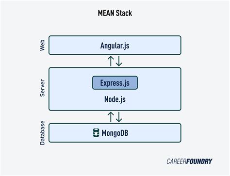 Toradh íomhá ar Creating Software Stack Diagram