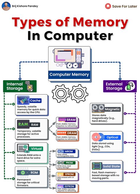 Image result for IGCSE Computer Memory Explained