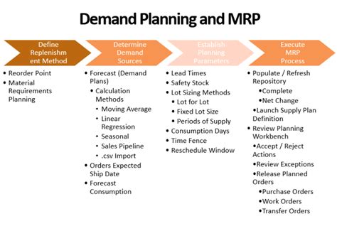 Demand Planning Process Flow Chart に対する画像結果