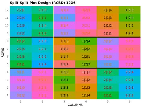 Toradh íomhá ar Split-Plot Design