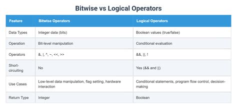 Toradh íomhá ar Bitwise Operators Meme