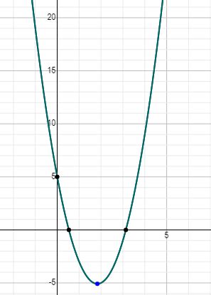 Solve Quadratic Graph に対する画像結果