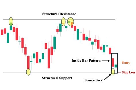 Toradh íomhá ar Three Inside Bar Candlestick Pattern