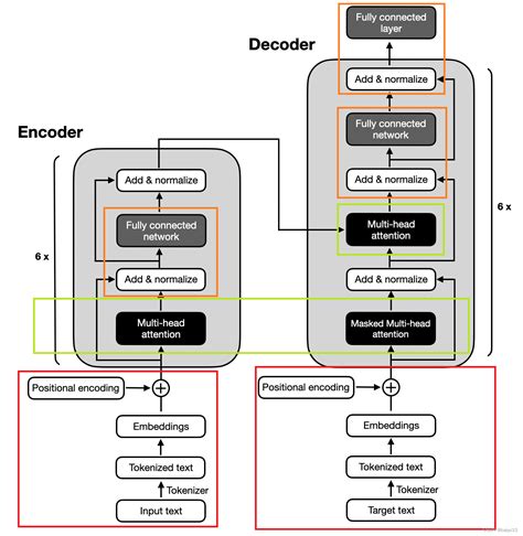 Toradh íomhá ar Encoder Processor Decoder